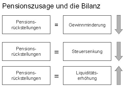 Pensionszusage und die Bilanz